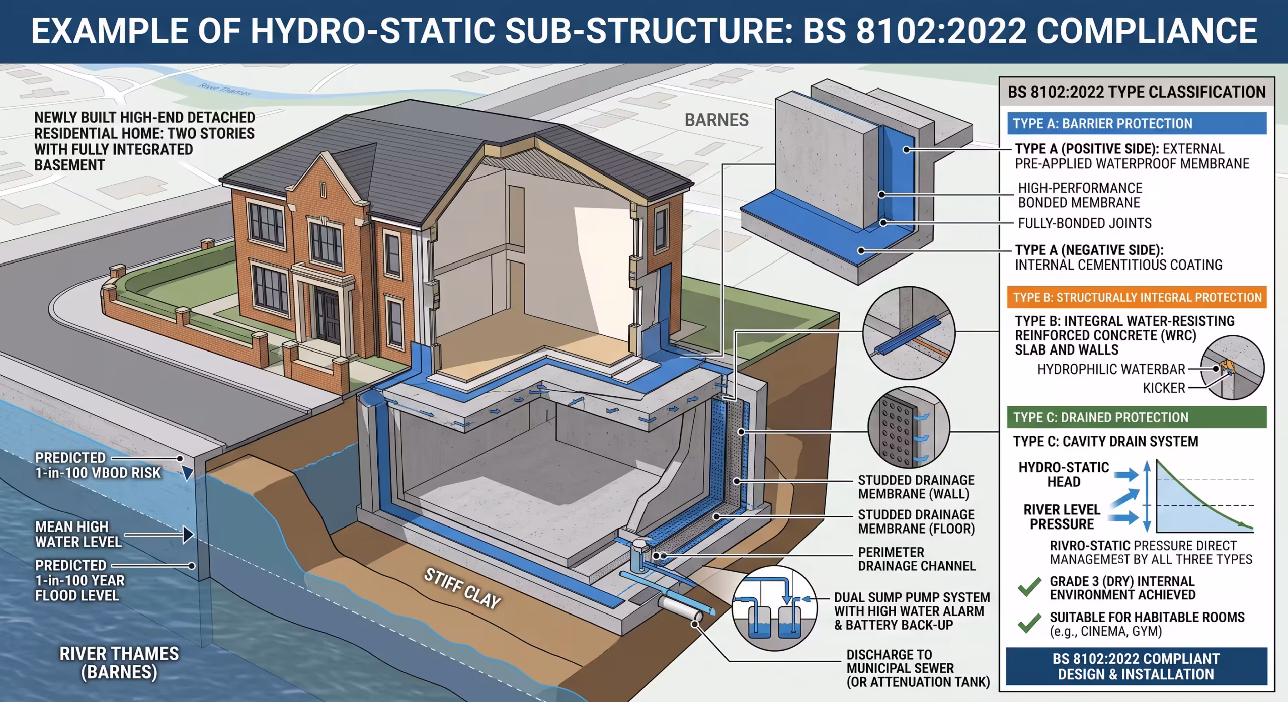 Barnes Hydro-static Sub-Structure Compliance BS 8102 2022 - ELB Construction Services